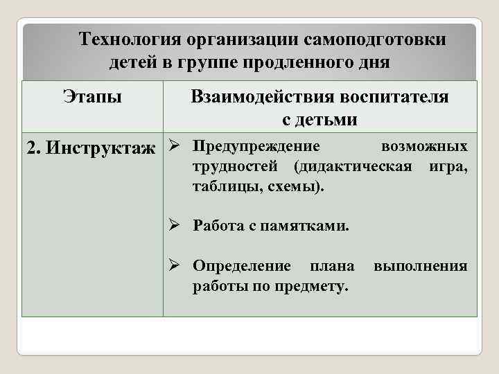 Технология организации самоподготовки детей в группе продленного дня Этапы Взаимодействия воспитателя с детьми 2.