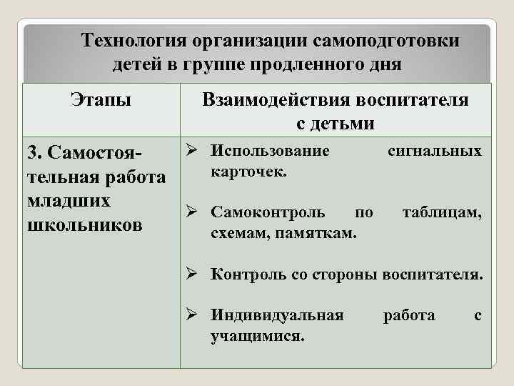 Технология организации самоподготовки детей в группе продленного дня Этапы Взаимодействия воспитателя с детьми Ø