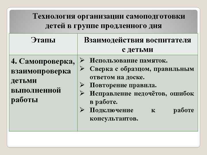 Технология организации самоподготовки детей в группе продленного дня Этапы Взаимодействия воспитателя с детьми 4.
