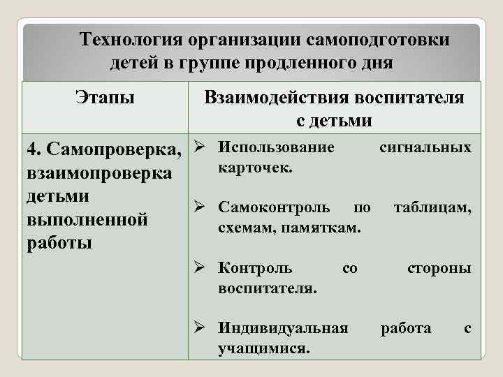 Технология организации самоподготовки детей в группе продленного дня Этапы Взаимодействия воспитателя с детьми сигнальных