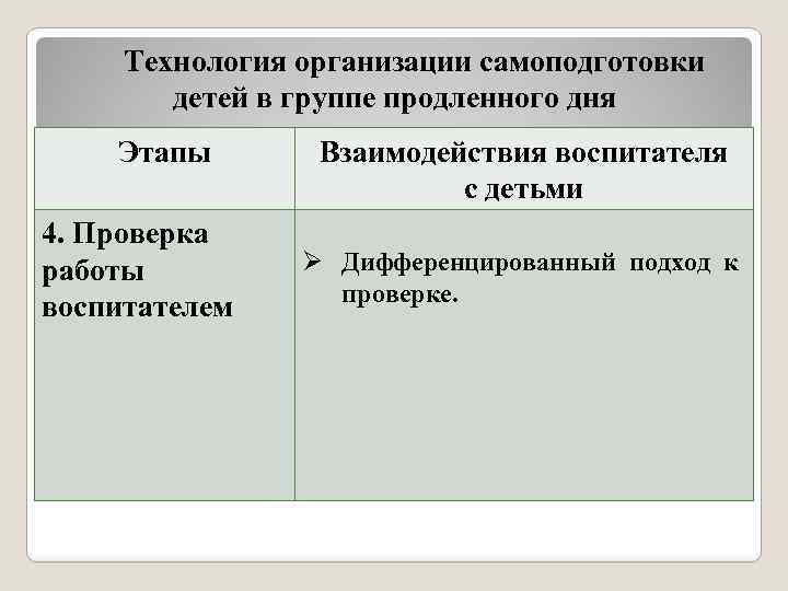 Технология организации самоподготовки детей в группе продленного дня Этапы 4. Проверка работы воспитателем Взаимодействия
