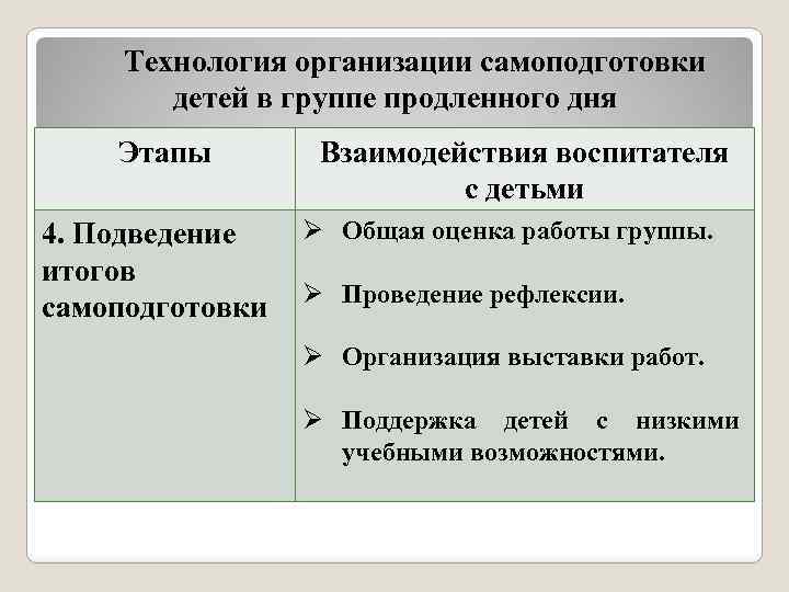 Технология организации самоподготовки детей в группе продленного дня Этапы 4. Подведение итогов самоподготовки Взаимодействия