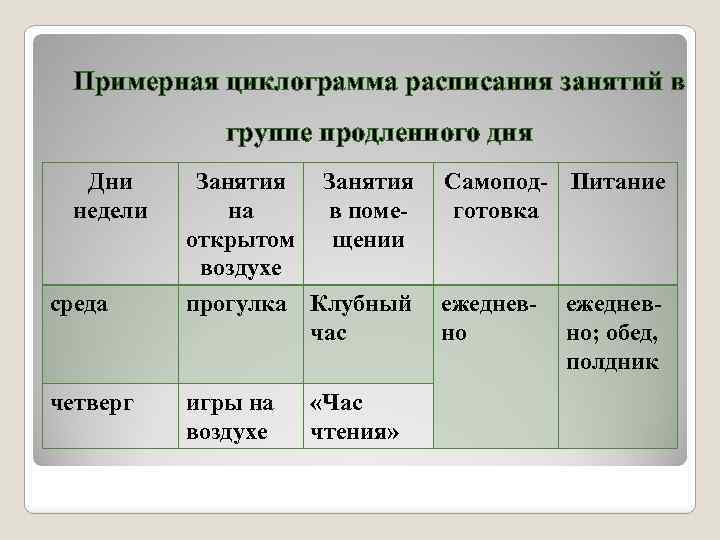 Примерная циклограмма расписания занятий в группе продленного дня Дни недели Занятия на открытом воздухе