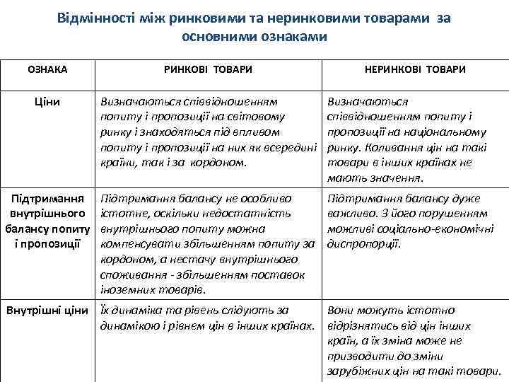 Відмінності між ринковими та неринковими товарами за основними ознаками ОЗНАКА РИНКОВІ ТОВАРИ НЕРИНКОВІ ТОВАРИ