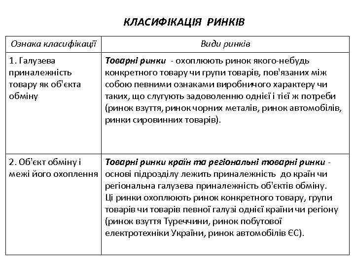  КЛАСИФІКАЦІЯ РИНКІВ Ознака класифікації 1. Галузева приналежність товару як об'єкта обміну Види ринків