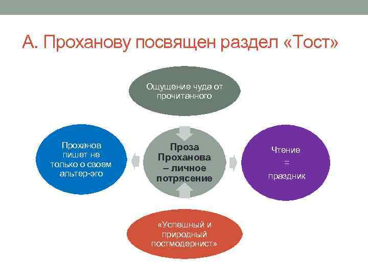 А. Проханову посвящен раздел «Тост» Ощущение чуда от прочитанного Проханов пишет не только о