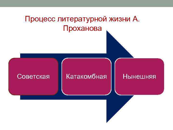 Процесс литературной жизни А. Проханова Советская Катакомбная Нынешняя 