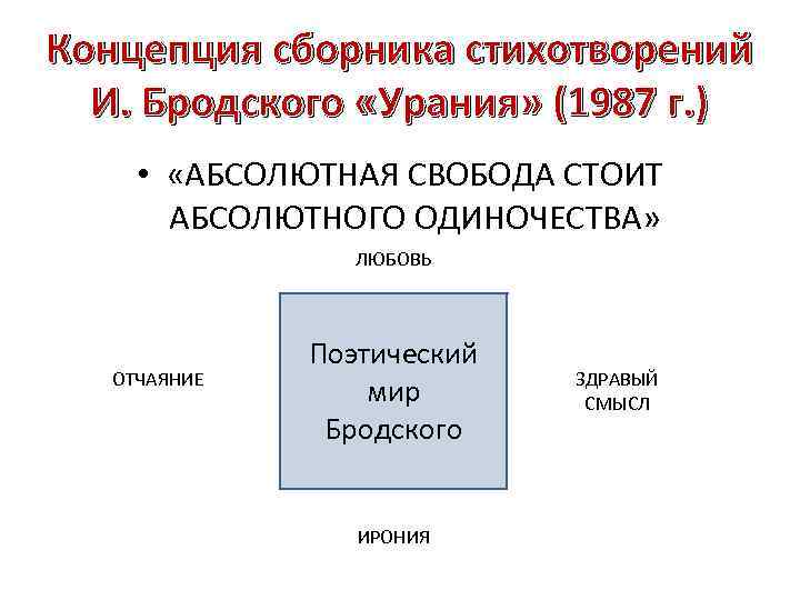 Концепция сборника стихотворений И. Бродского «Урания» (1987 г. ) • «АБСОЛЮТНАЯ СВОБОДА СТОИТ АБСОЛЮТНОГО