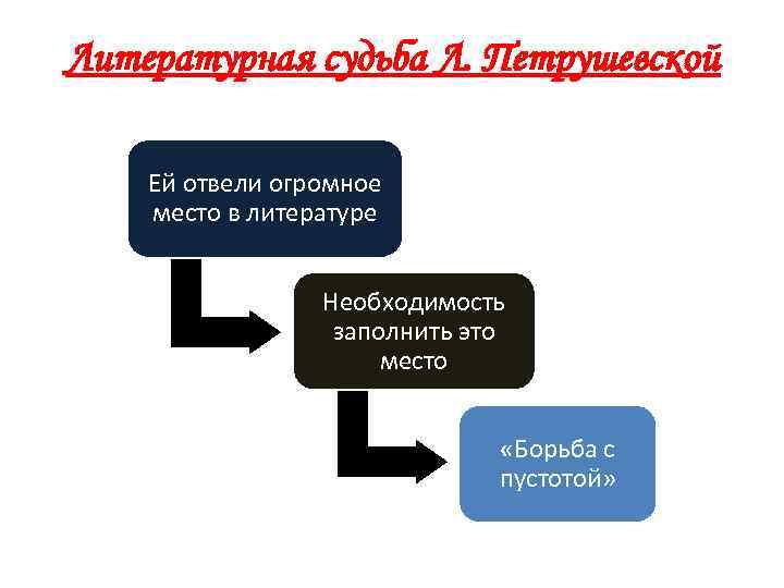 Литературная судьба Л. Петрушевской Ей отвели огромное место в литературе Необходимость заполнить это место