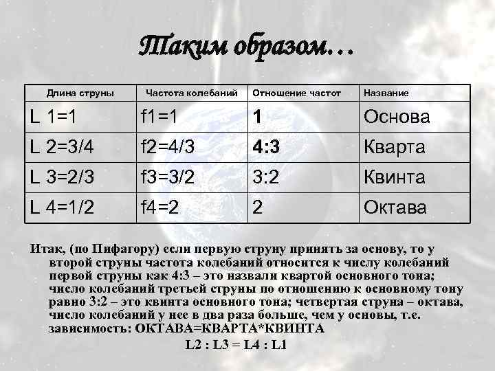 Таким образом… Длина струны Частота колебаний Отношение частот Название L 1=1 f 1=1 1