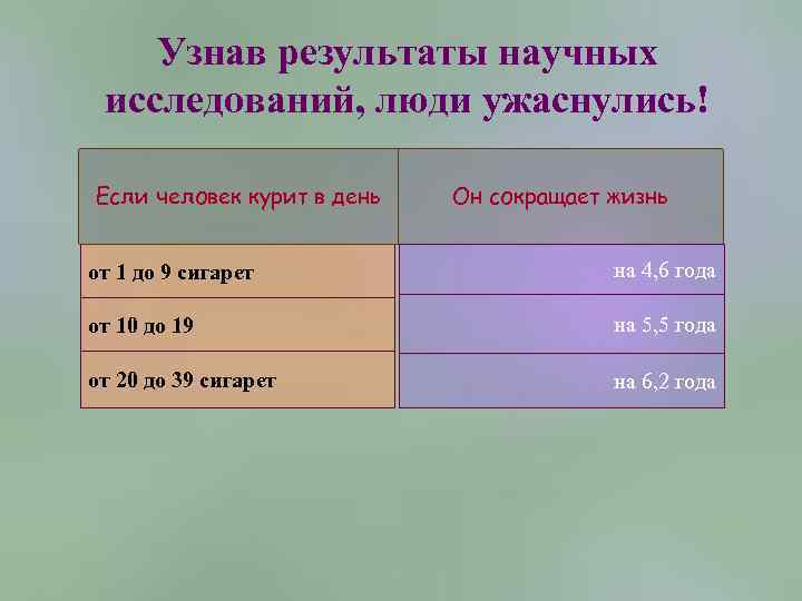 Определите результат работы. Таблица сокращение жизни курильщика. Если человек курит с 11 лет. Как понять если человек курим. Если человек курил 10 лет сколько сократить жизнь.