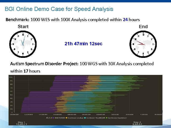 BGI Online Demo Case for Speed Analysis Benchmark: 1000 WES with 100 X Analysis