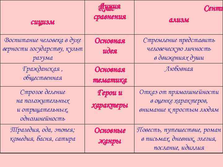 сицизм Линия Клас сравнения Сенти ализм Воспитание человека в духе верности государству, культ разума