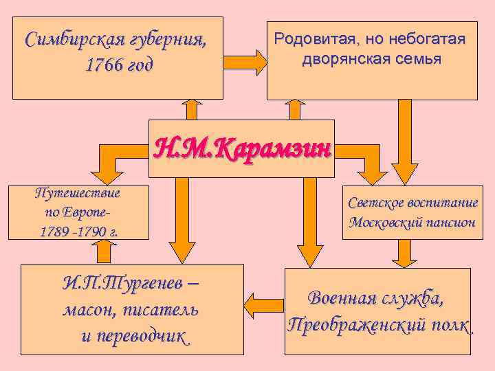 Симбирская губерния, 1766 год Родовитая, но небогатая дворянская семья Н. М. Карамзин Путешествие по