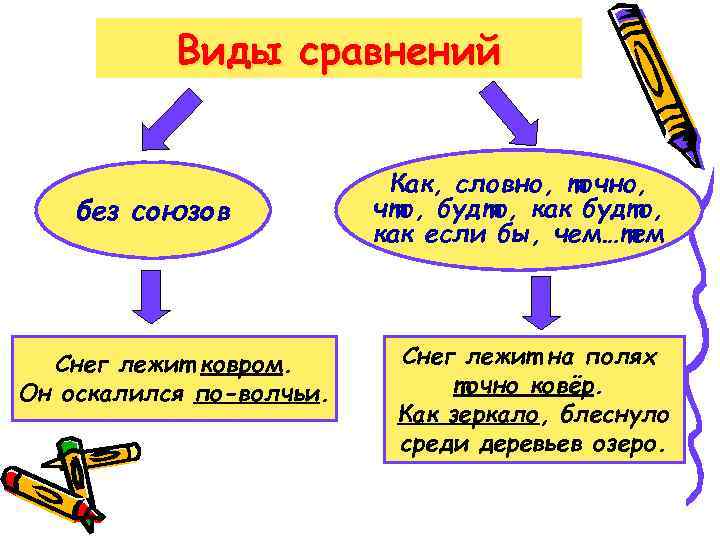 Виды сравнений без союзов Снег лежит ковром. Он оскалился по-волчьи. Как, словно, точно, с