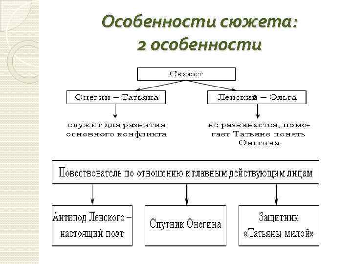 Особенности сюжета: 2 особенности 