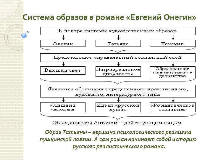 Система образов в романе «Евгений Онегин» Образ Татьяны – вершина психологического реализма пушкинской поэзии.