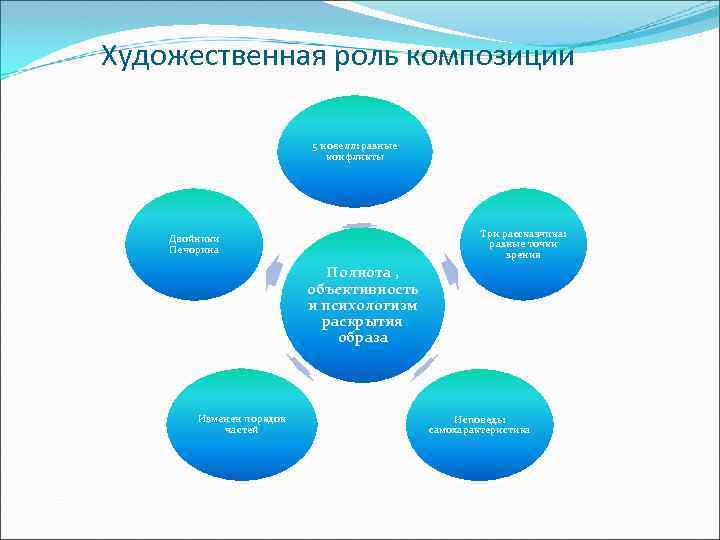 Художественная роль композиции 5 новелл: разные конфликты Три рассказчика: разные точки зрения Двойники Печорина
