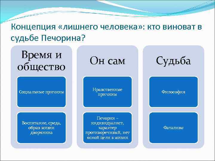 Концепция «лишнего человека» : кто виноват в судьбе Печорина? Время и общество Он сам