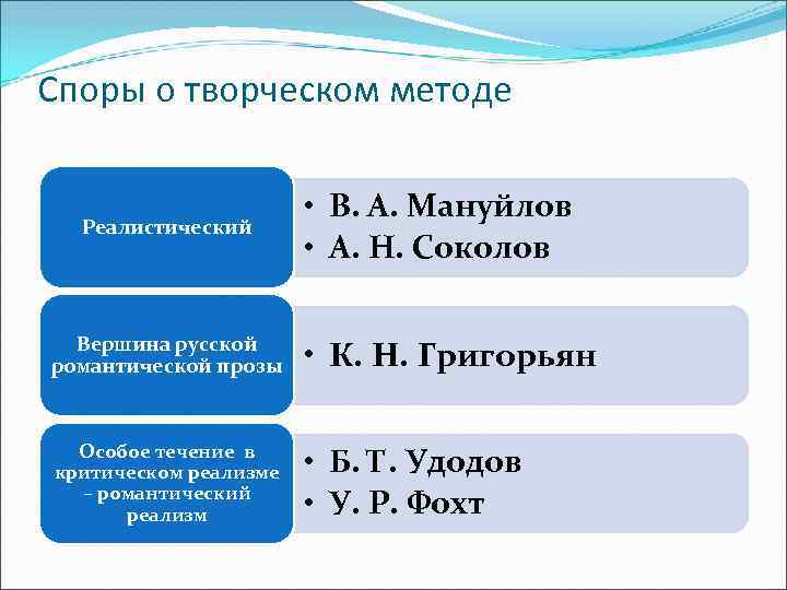 Споры о творческом методе Реалистический • В. А. Мануйлов • А. Н. Соколов Вершина