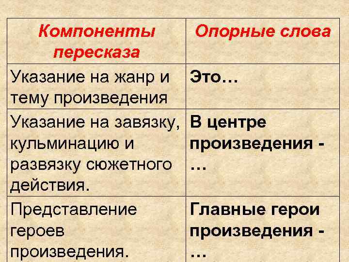 Компоненты пересказа Указание на жанр и тему произведения Указание на завязку, кульминацию и развязку