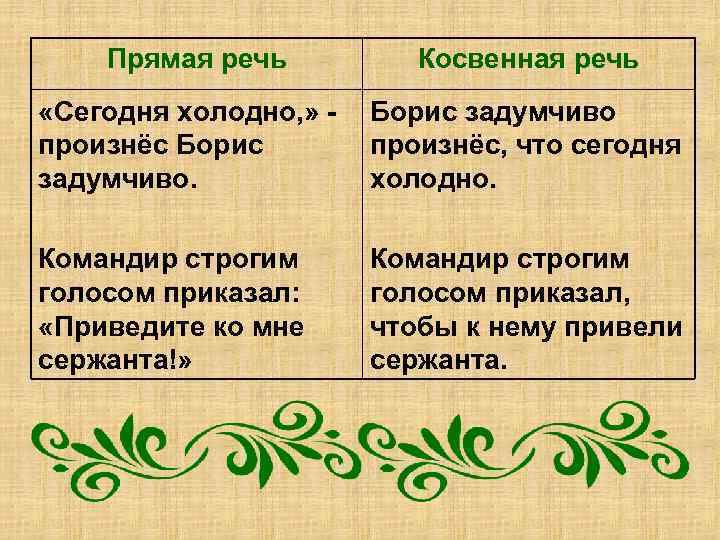 Прямая речь Косвенная речь «Сегодня холодно, » произнёс Борис задумчиво произнёс, что сегодня холодно.