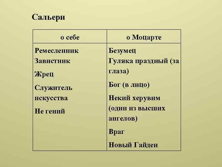 Сальери о себе Ремесленник Завистник Жрец Служитель искусства Не гений о Моцарте Безумец Гуляка