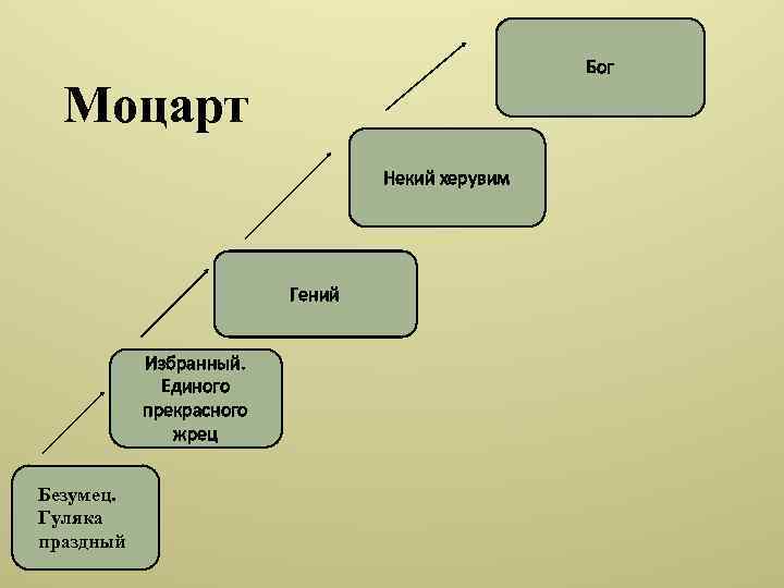 Бог Моцарт Некий херувим Гений Избранный. Единого прекрасного жрец Безумец. Гуляка праздный 