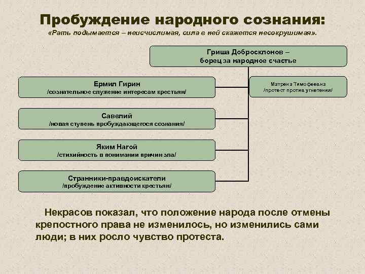 Пробуждение народного сознания: «Рать подымается – неисчислимая, сила в ней скажется несокрушимая» . Гриша