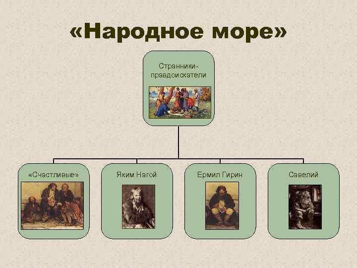  «Народное море» Странникиправдоискатели «Счастливые» Яким Нагой Ермил Гирин Савелий 