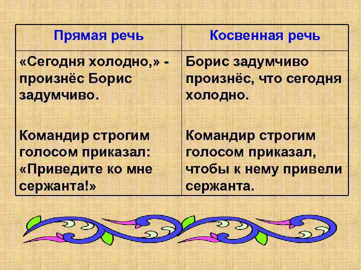 Прямая речь Косвенная речь «Сегодня холодно, » произнёс Борис задумчиво произнёс, что сегодня холодно.