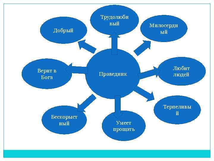 Трудолюби вый Добрый Верит в Бога Бескорыст ный Праведник Милосердн ый Любит людей Терпеливы
