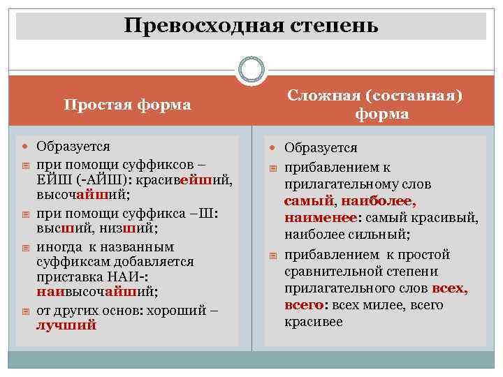 Превосходная степень Простая форма Сложная (составная) форма Образуется - при помощи суффиксов – -