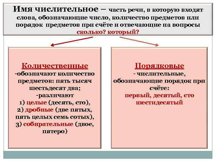 Имя числительное – часть речи, в которую входят слова, обозначающие число, количество предметов или