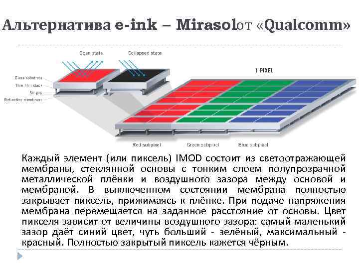 Альтернатива e-ink – Mirasolот «Qualcomm» Каждый элемент (или пиксель) IMOD состоит из светоотражающей мембраны,