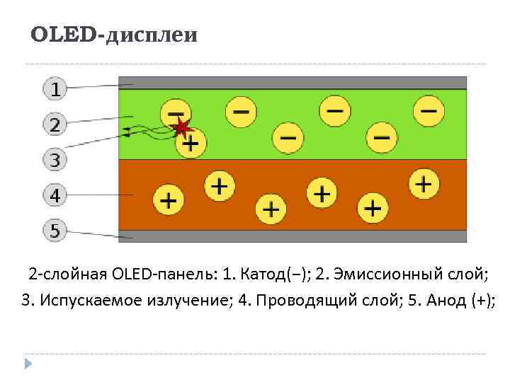 OLED-дисплеи 2 -слойная OLED-панель: 1. Катод(−); 2. Эмиссионный слой; 3. Испускаемое излучение; 4. Проводящий