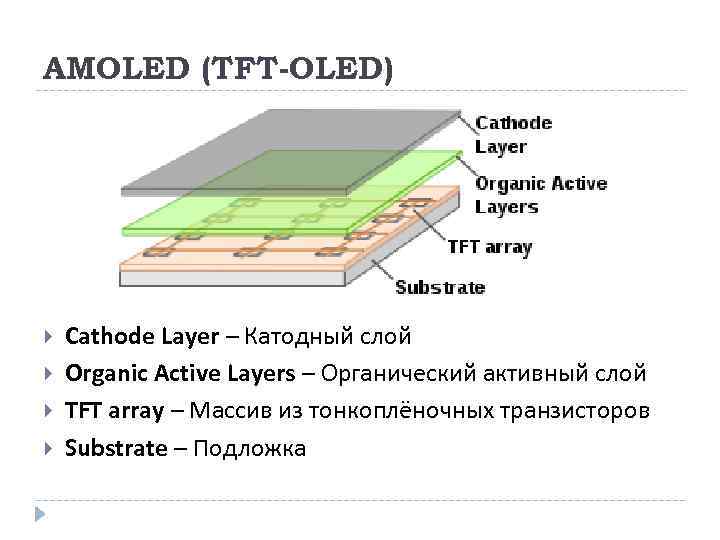 AMOLED (TFT-OLED) Cathode Layer – Катодный слой Organic Active Layers – Органический активный слой