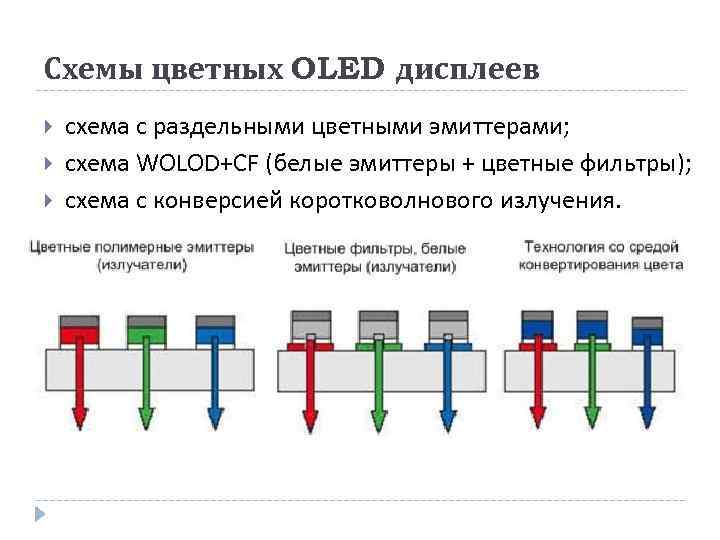 Схемы цветных OLED дисплеев схема с раздельными цветными эмиттерами; схема WOLOD+CF (белые эмиттеры +