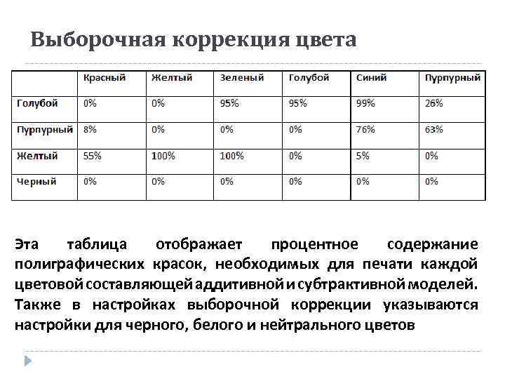 Выборочная коррекция цвета Эта таблица отображает процентное содержание полиграфических красок, необходимых для печати каждой