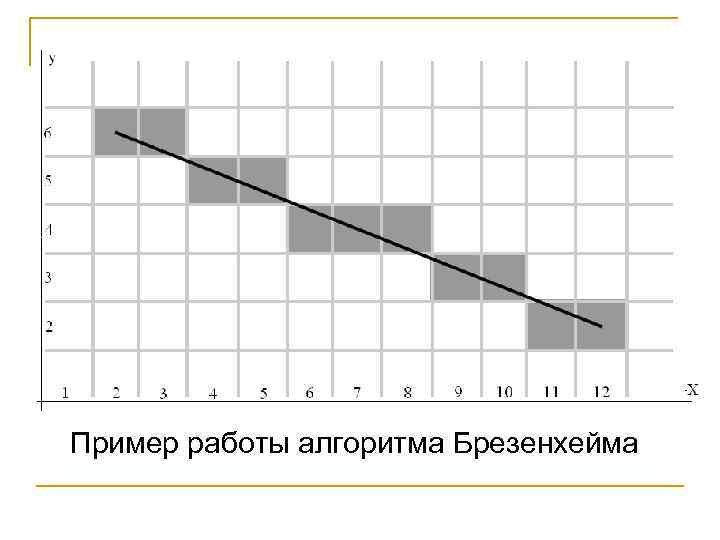 Пример работы алгоритма Брезенхейма 