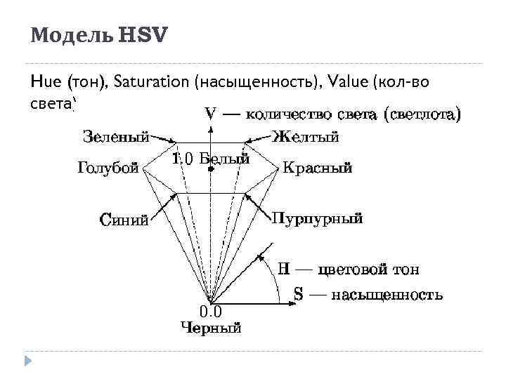 Модель HSV Hue (тон), Saturation (насыщенность), Value (кол-во света) 