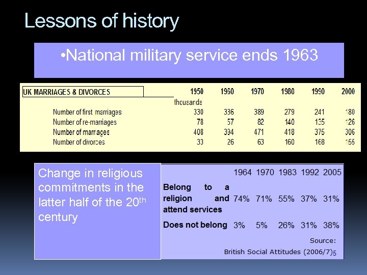 Lessons of history • National military service ends 1963 Change in religious commitments in