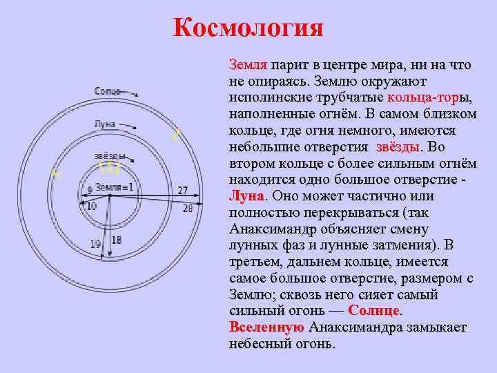 Космология Земля парит в центре мира, ни на что не опираясь. Землю окружают исполинские