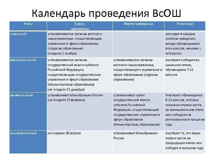 Календарь проведения Вс. ОШ Этапы школьный Сроки проведения устанавливаются органом местного самоуправления, осуществляющим управление