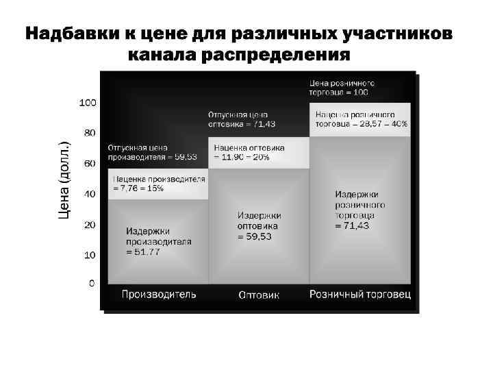 Методы расчета цен • Ценообразование на основе затрат - производителя ( «издержки плюс прибыль»