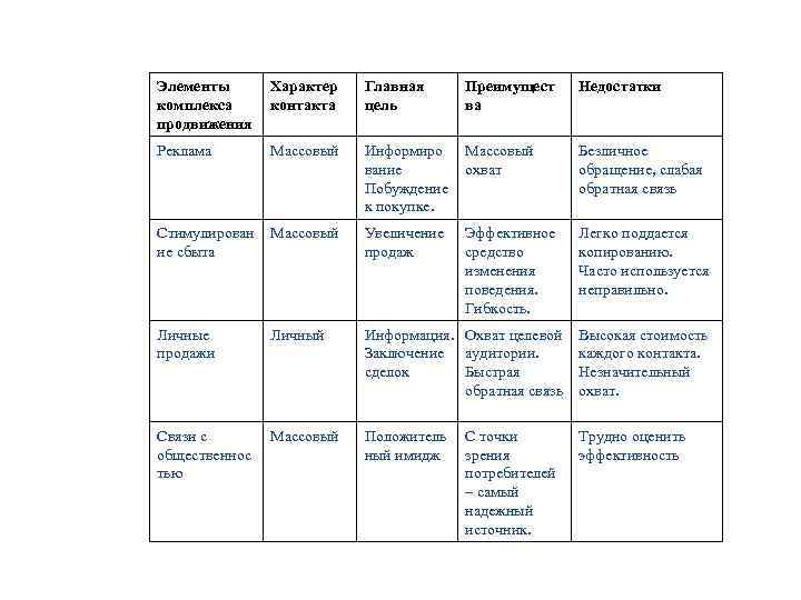 Элементы комплекса продвижения Характер контакта Главная цель Преимущест ва Недостатки Реклама Массовый Информиро вание