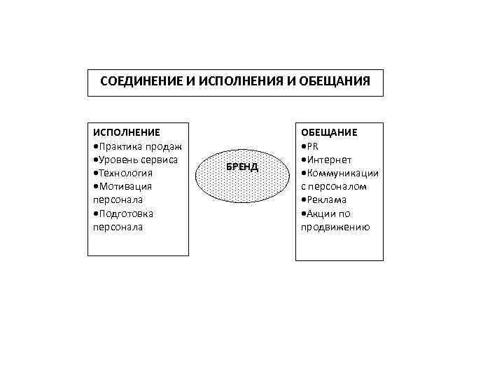 СОЕДИНЕНИЕ И ИСПОЛНЕНИЯ И ОБЕЩАНИЯ ИСПОЛНЕНИЕ ·Практика продаж ·Уровень сервиса ·Технология ·Мотивация персонала ·Подготовка