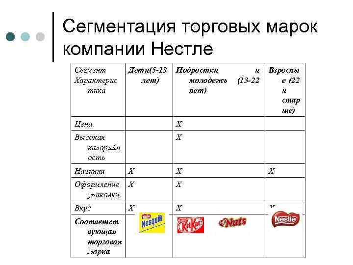 Сегментация торговых марок компании Нестле Сегмент Характерис тика Дети(5 -13 лет) Подростки молодежь лет)