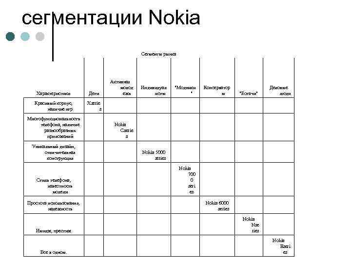 сегментации Nokia Сегменты рынка Характеристики Дети Красивый корпус, наличие игр Xserie s Многофункциональность телефона,