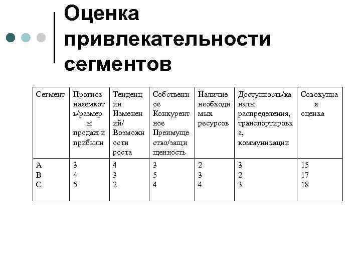 Оценка привлекательности сегментов Сегмент Прогноз наяемкот ь/размер ы продаж и прибыли Тенденц ии Изменен
